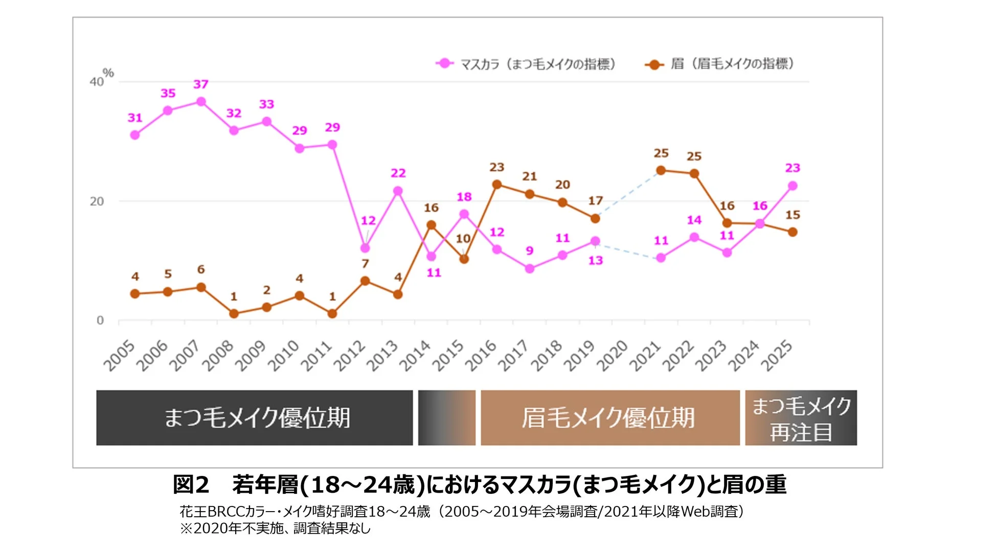 若年層(18～24歳)におけるマスカラ(まつ毛メイク)と眉の重視度