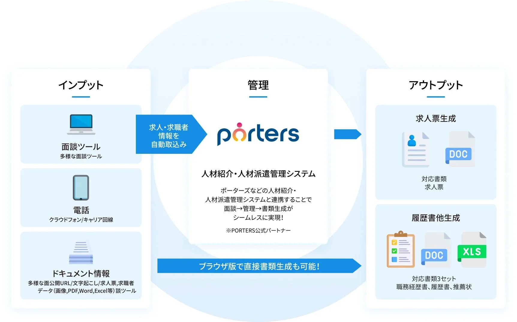 スマレジュのシステムフロー