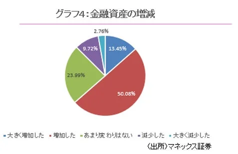 グラフ4:金融資産の増減