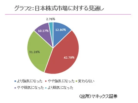 グラフ2:日本株式市場に対する見通し