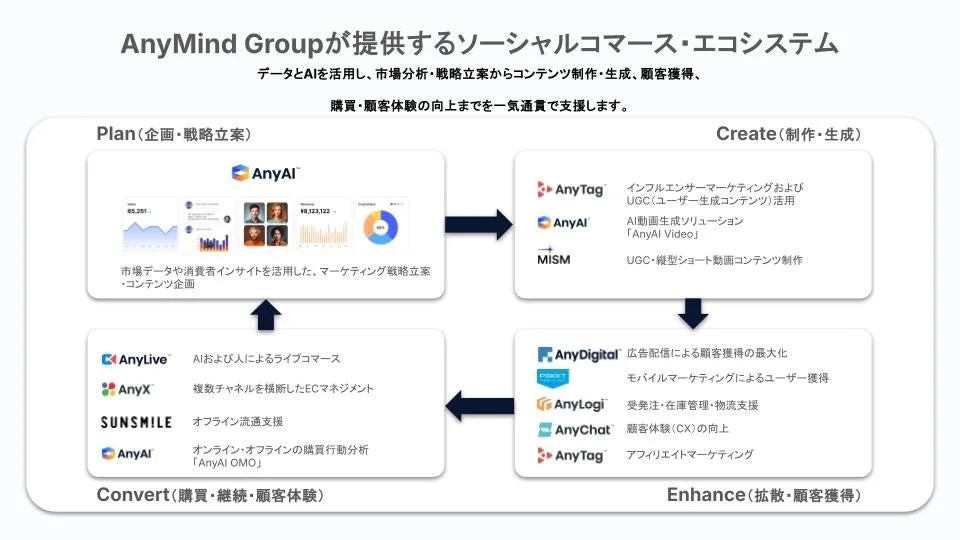 AnyMind Groupのソーシャルコマース・エコシステム