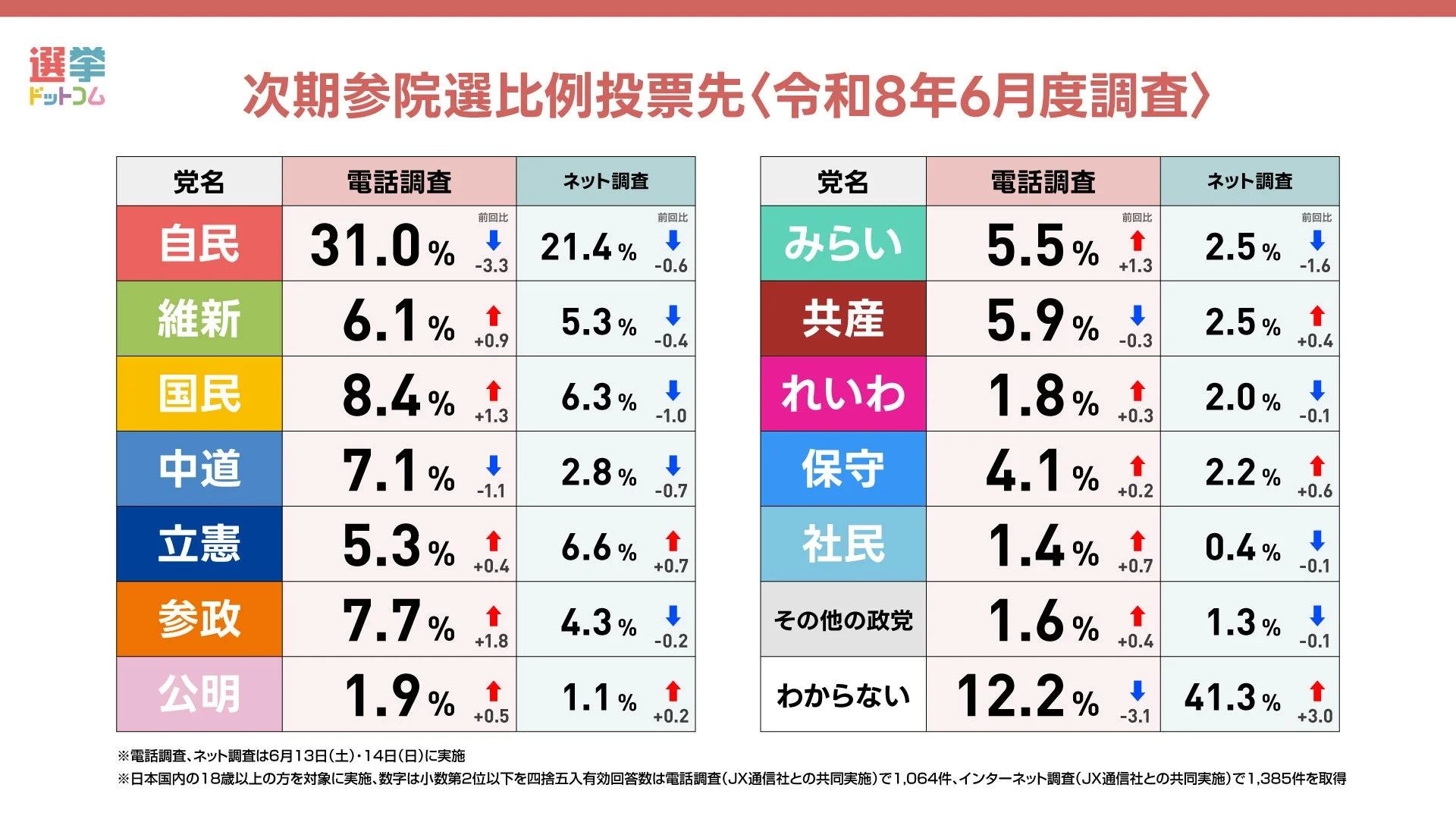 次期参院選比例投票先のグラフ（令和8年6月度調査）