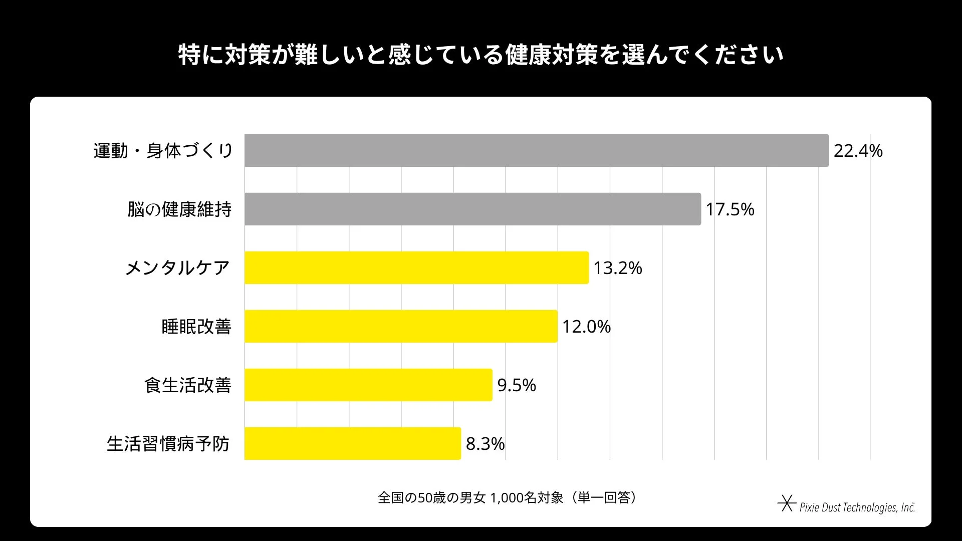 特に対策が難しいと感じている健康対策を選んでください