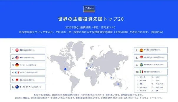 世界の主要投資先国トップ20