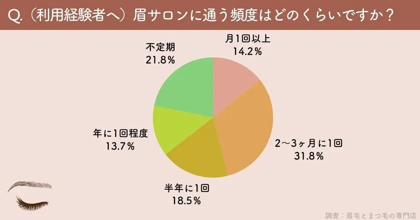 眉サロンの利用経験者に対し、通う頻度を尋ねたアンケート結果を示す円グラフ