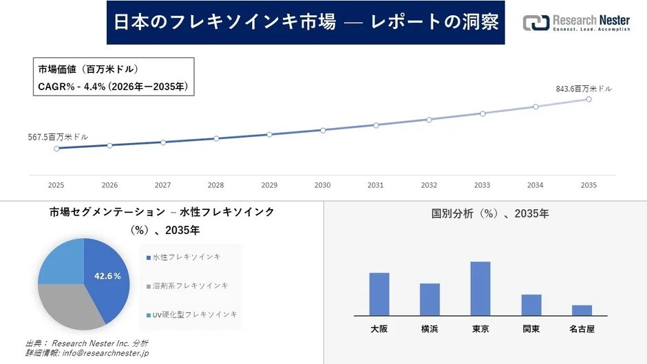 日本のフレキソインキ市場 - レポートの洞察グラフ