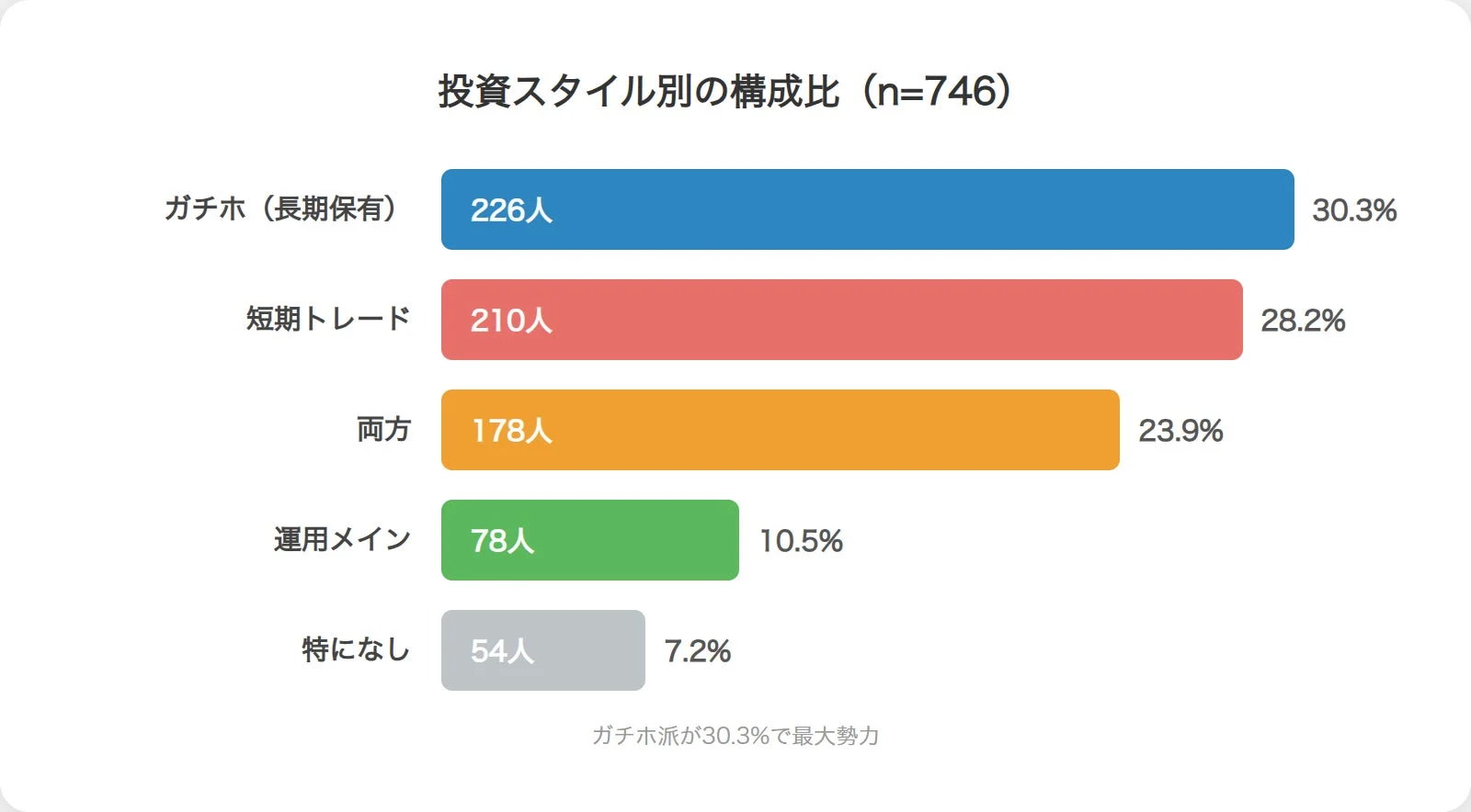 投資スタイル別の構成比