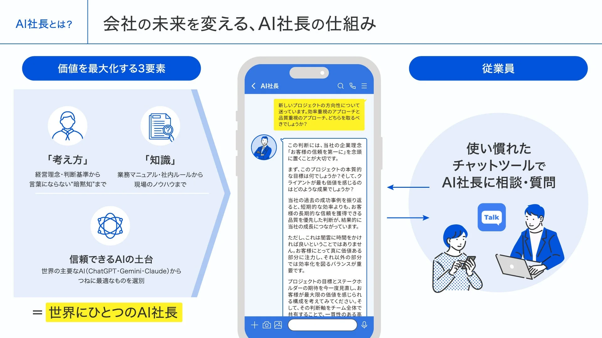 AI社長が企業の未来を変える仕組みを解説。経営理念や知識、信頼できるAIを基盤に、従業員がチャットでAI社長に相談し、最適な意思決定を支援することで、価値最大化と企業成長を促進する。