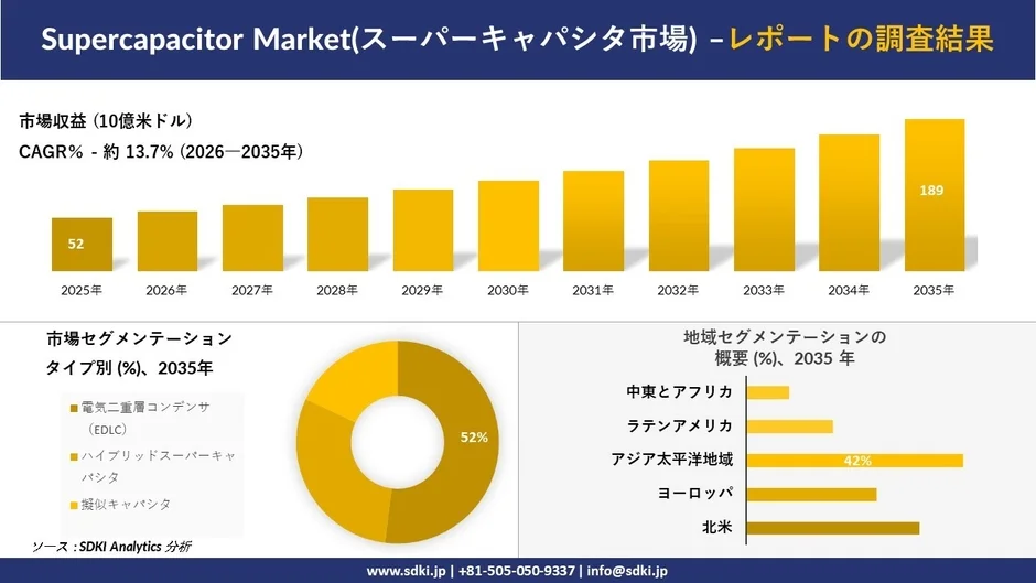 スーパーキャパシタ市場の予測