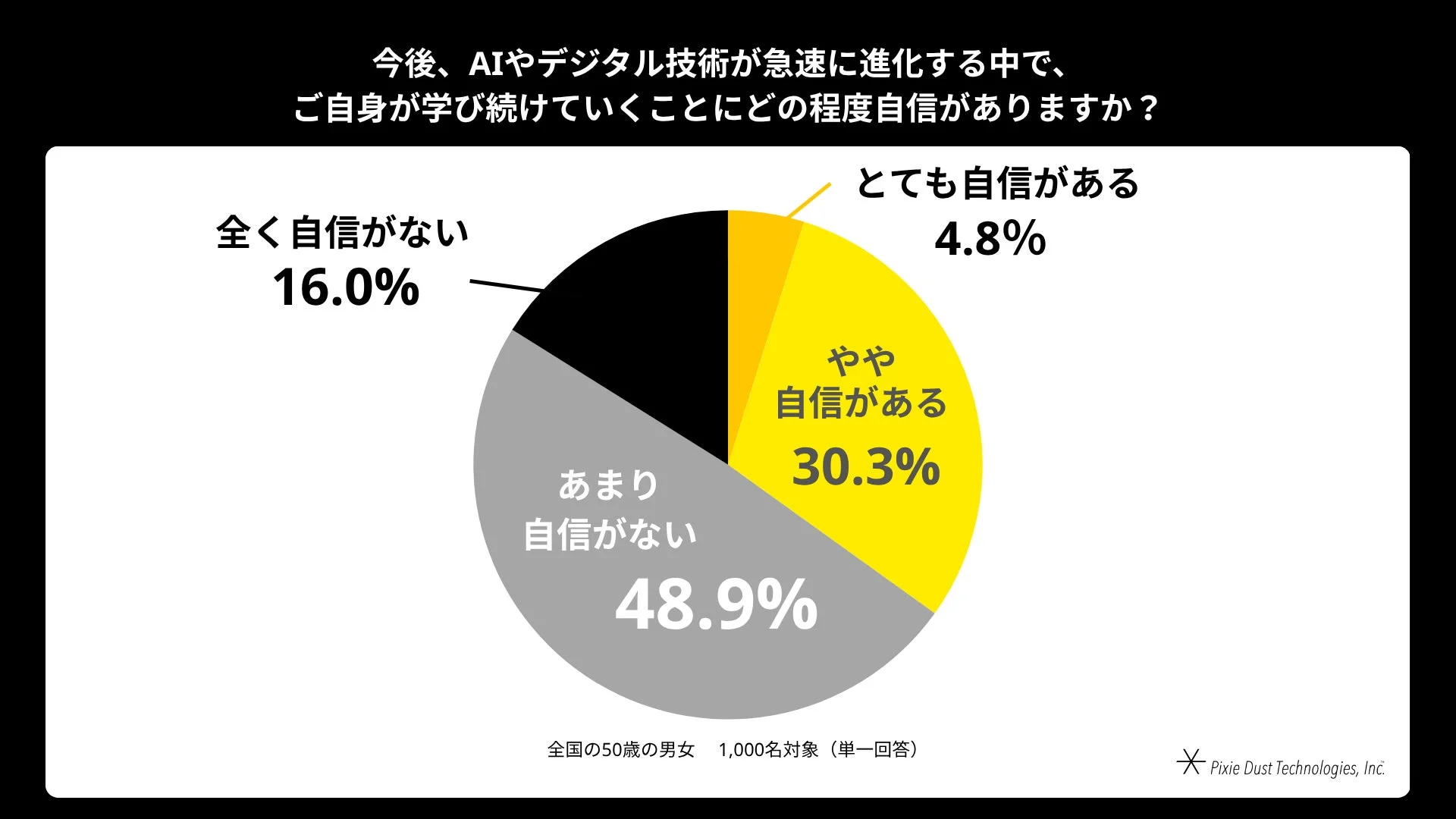 今後、AIやデジタル技術が急速に進化する中で、ご自身が学び続けていくことにどの程度自信がありますか?