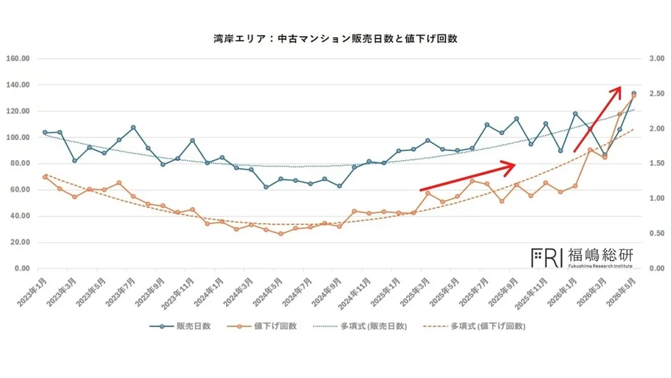 湾岸エリアにおける中古マンションの販売日数と値下げ回数の推移を示すグラフ。