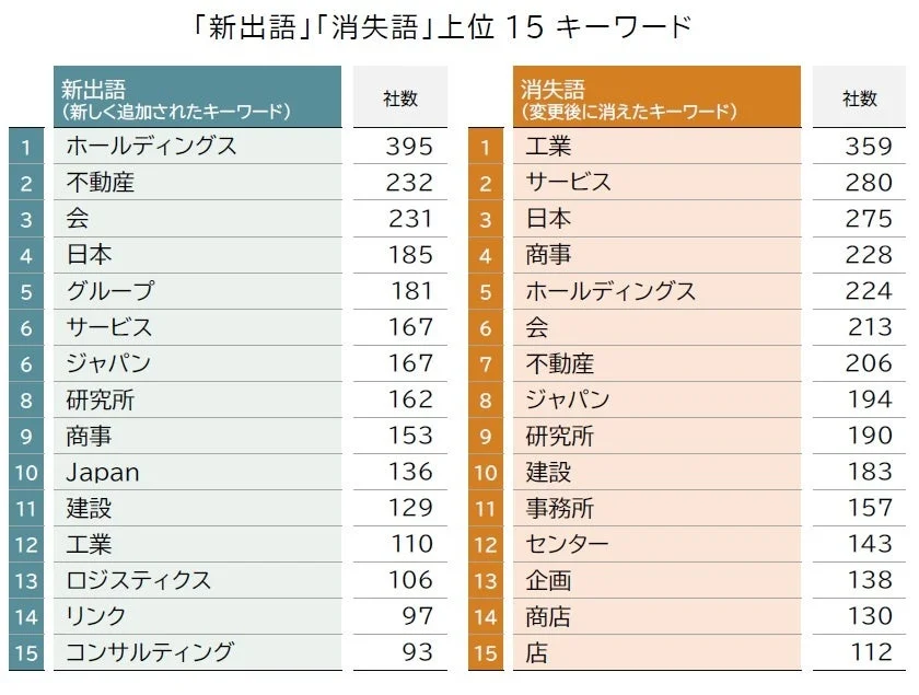 新出語・消失語上位15キーワード