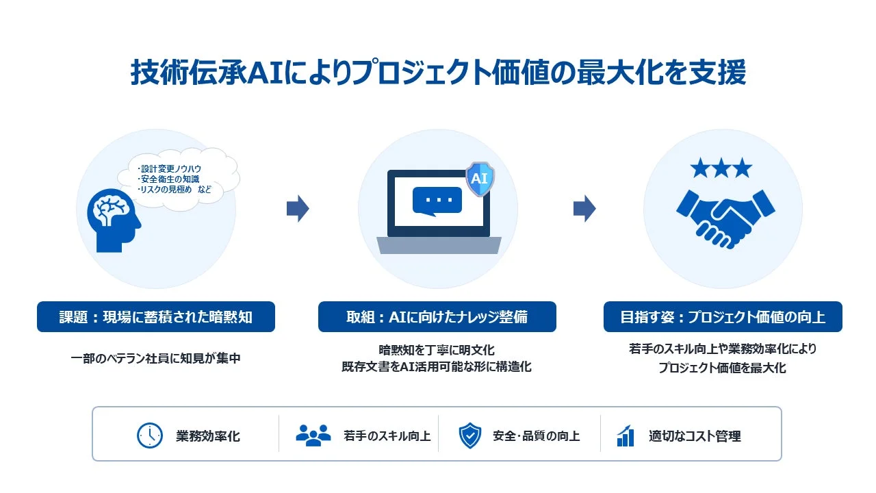 技術伝承AIによりプロジェクト価値の最大化を支援
