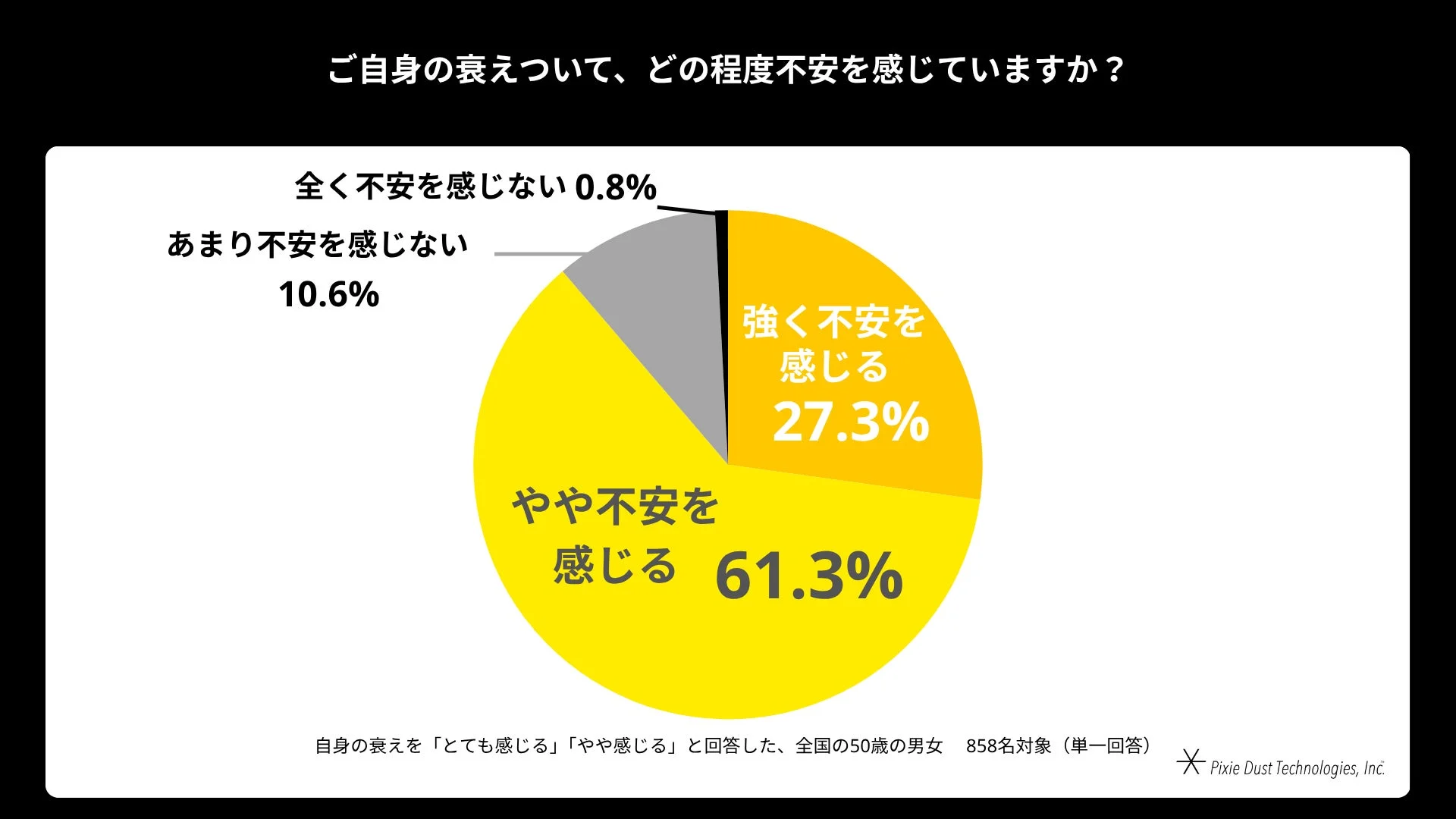 ご自身の衰えについて、どの程度不安を感じていますか?