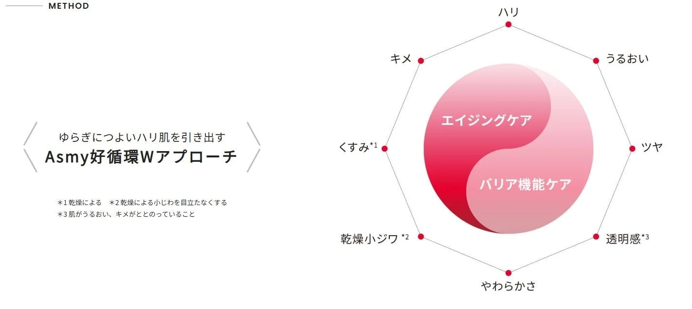 Asmy好循環Wアプローチ