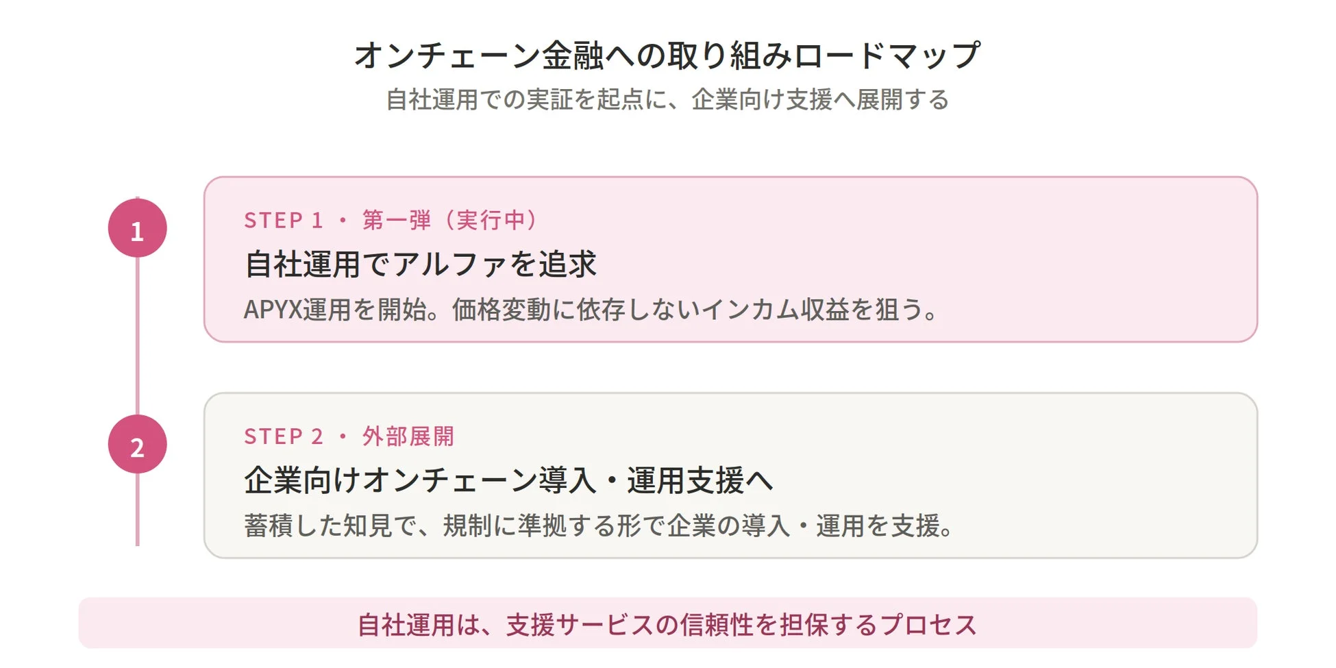 オンチェーン金融への取り組みロードマップ