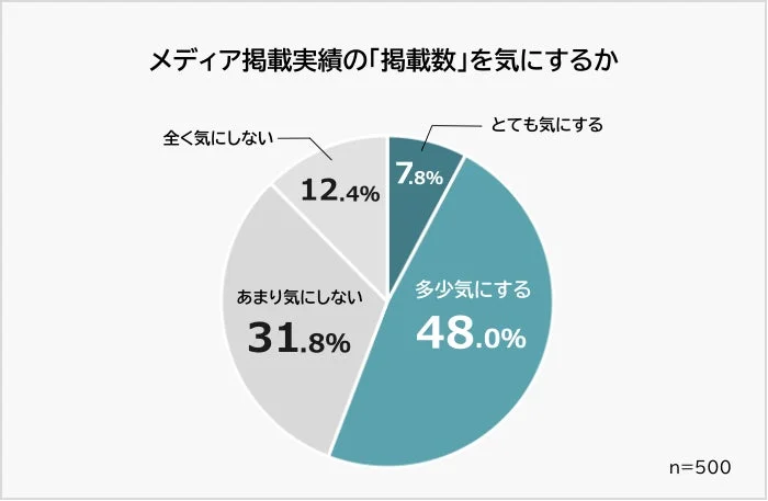 メディア掲載実績の「掲載数」を気にするか