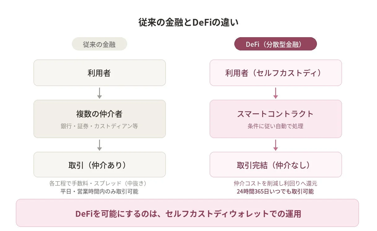 従来の金融とDeFiの違い