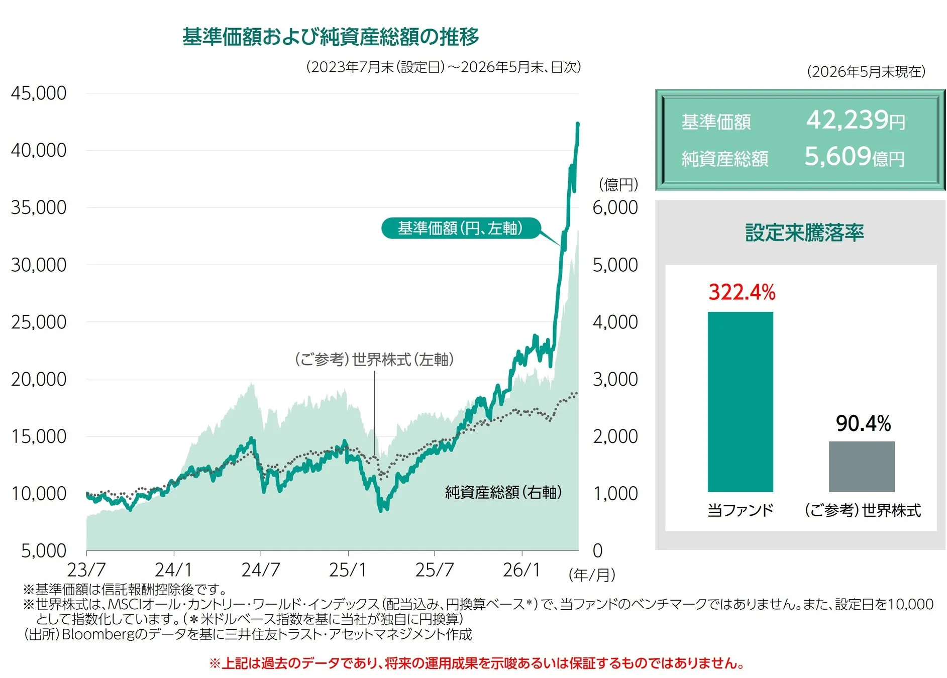 基準価額および純資産総額の推移