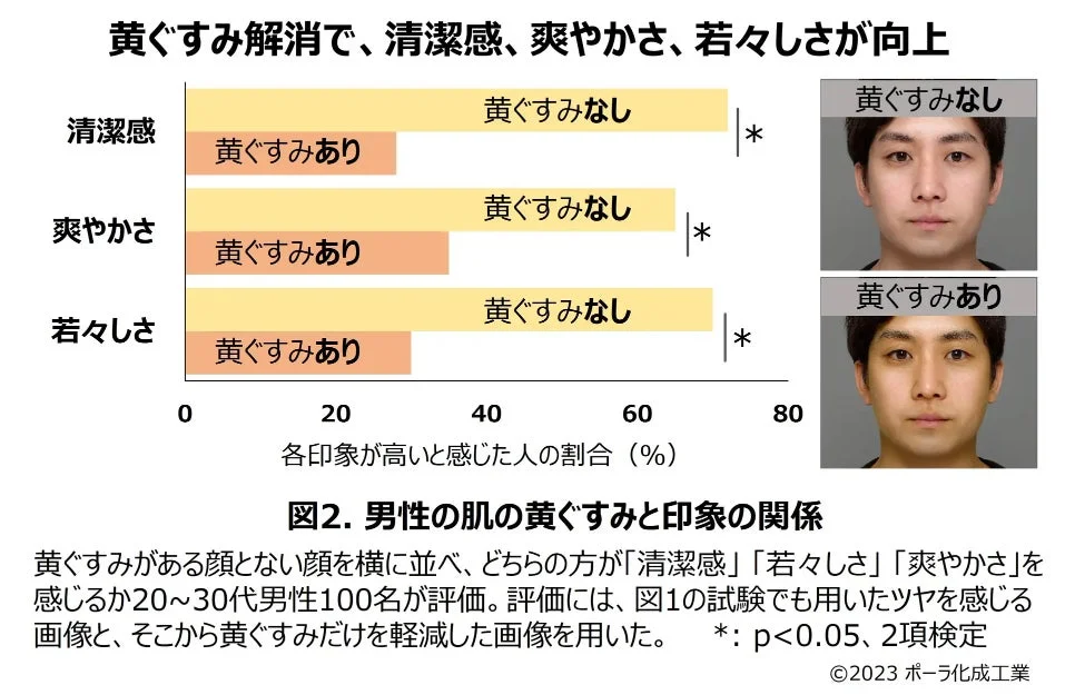 黄ぐすみ解消で、清潔感、爽やかさ、若々しさが向上