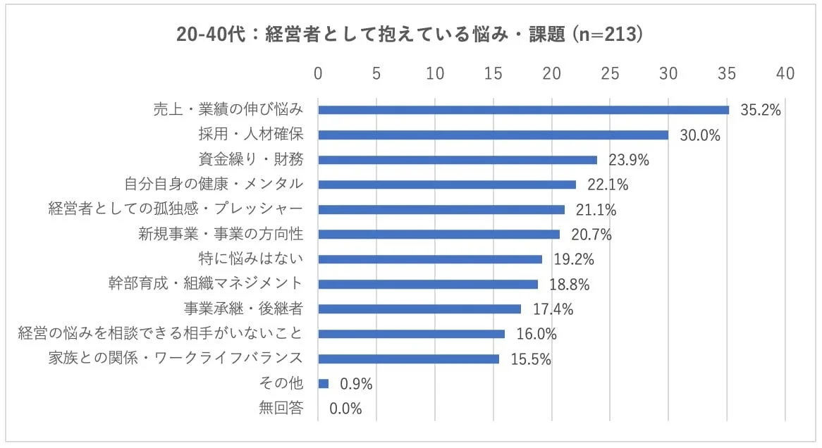 20-40代・経営者として抱えている悩み・課題