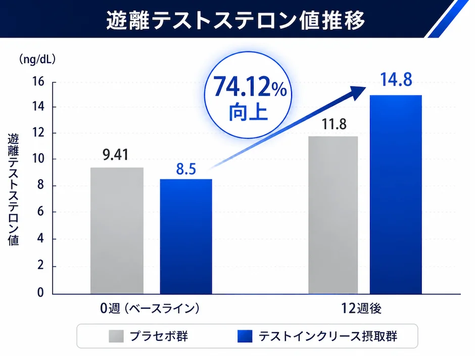 遊離テストステロン値推移 (ng/dL)