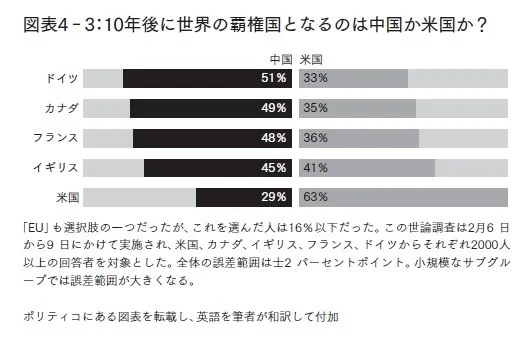 POLITICO世論調査結果:10年後に世界の覇権国となるのは中国か米国か?