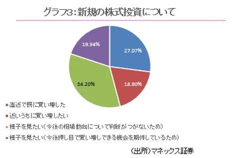 グラフ3:新規の株式投資について