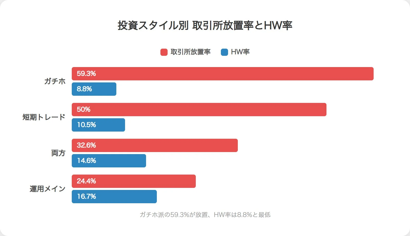 投資スタイル別 取引所放置率とHW率