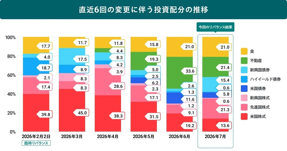 直近6回の投資配分の推移