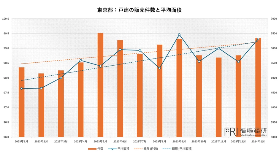 東京都における戸建住宅の販売件数と平均面積の推移