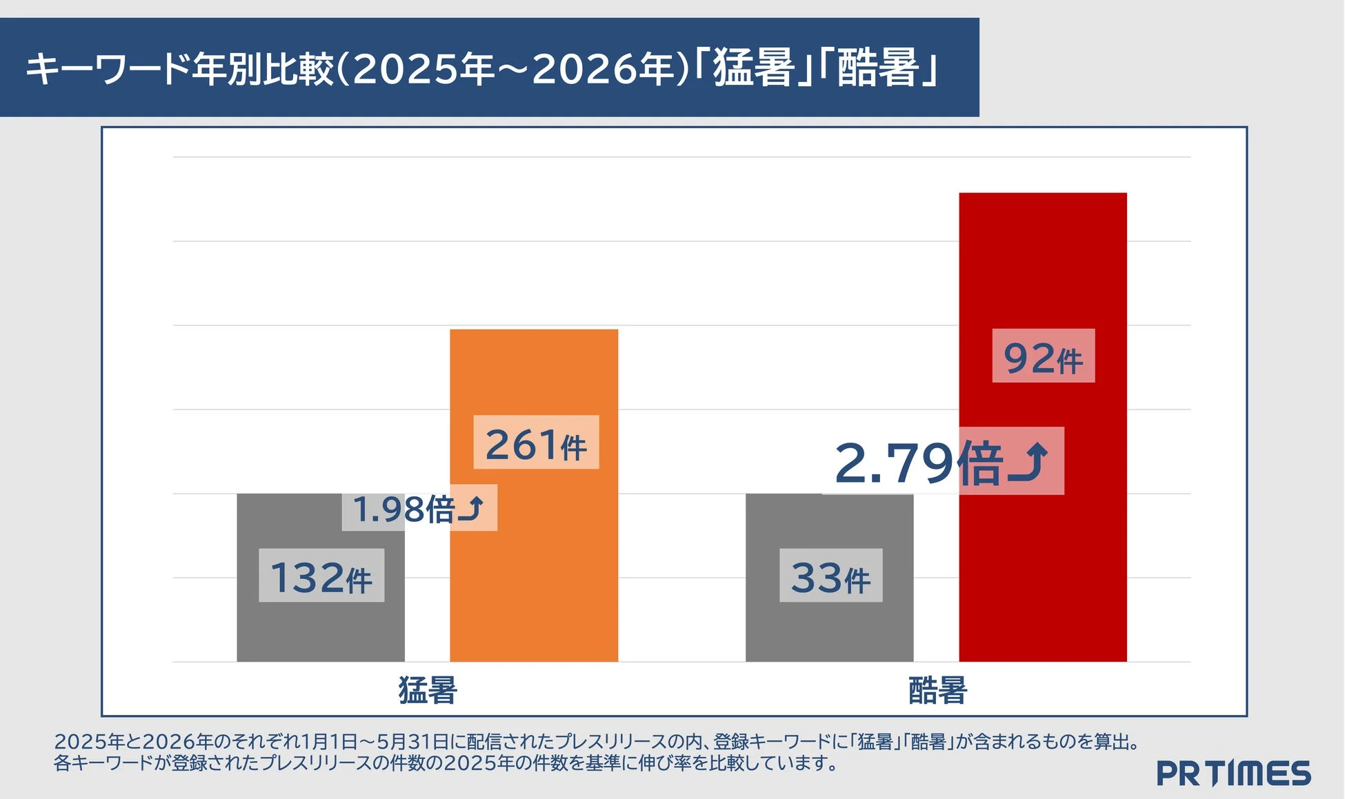 キーワード年別比較(2025年~2026年)「猛暑」「酷暑」