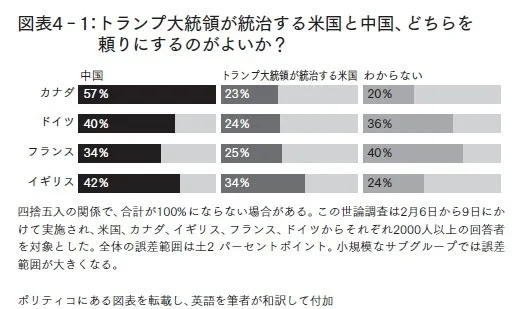 POLITICO世論調査結果:トランプ大統領が統治する米国と中国、どちらを頼りにするのがよいか?
