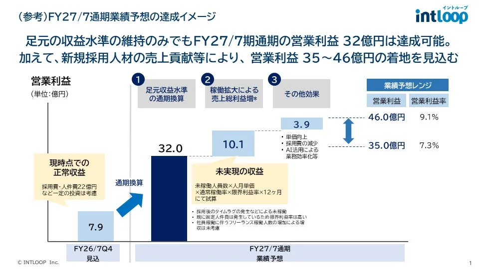 FY27/7通期業績予想の達成イメージ