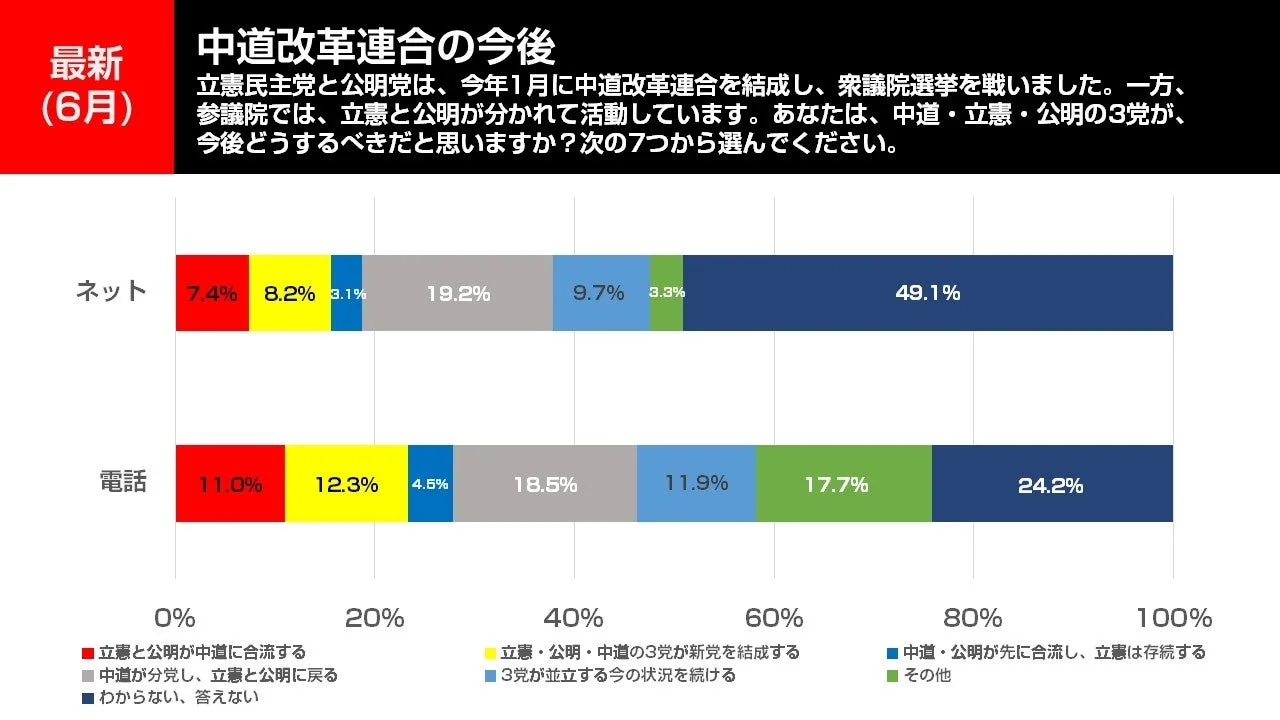 中道改革連合の今後のグラフ