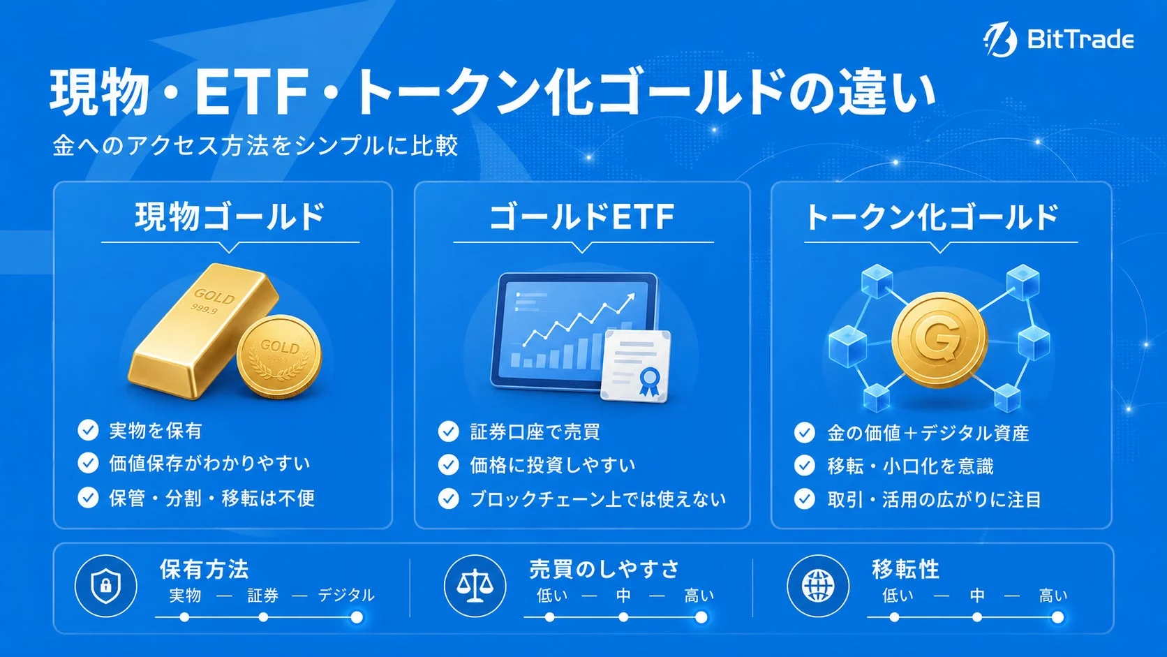 現物・ETF・トークン化ゴールドの違い