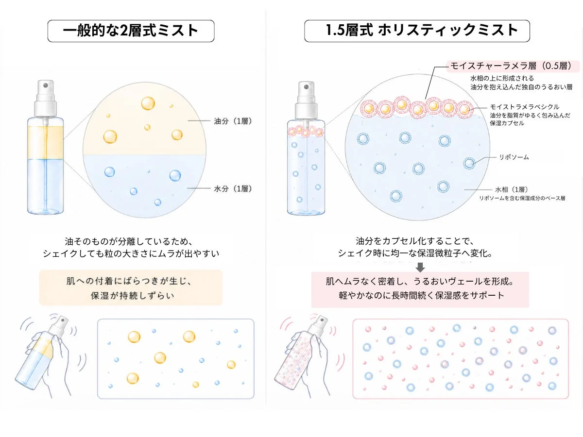 一般的な2層式ミストと1.5層式ホリスティックミストの比較