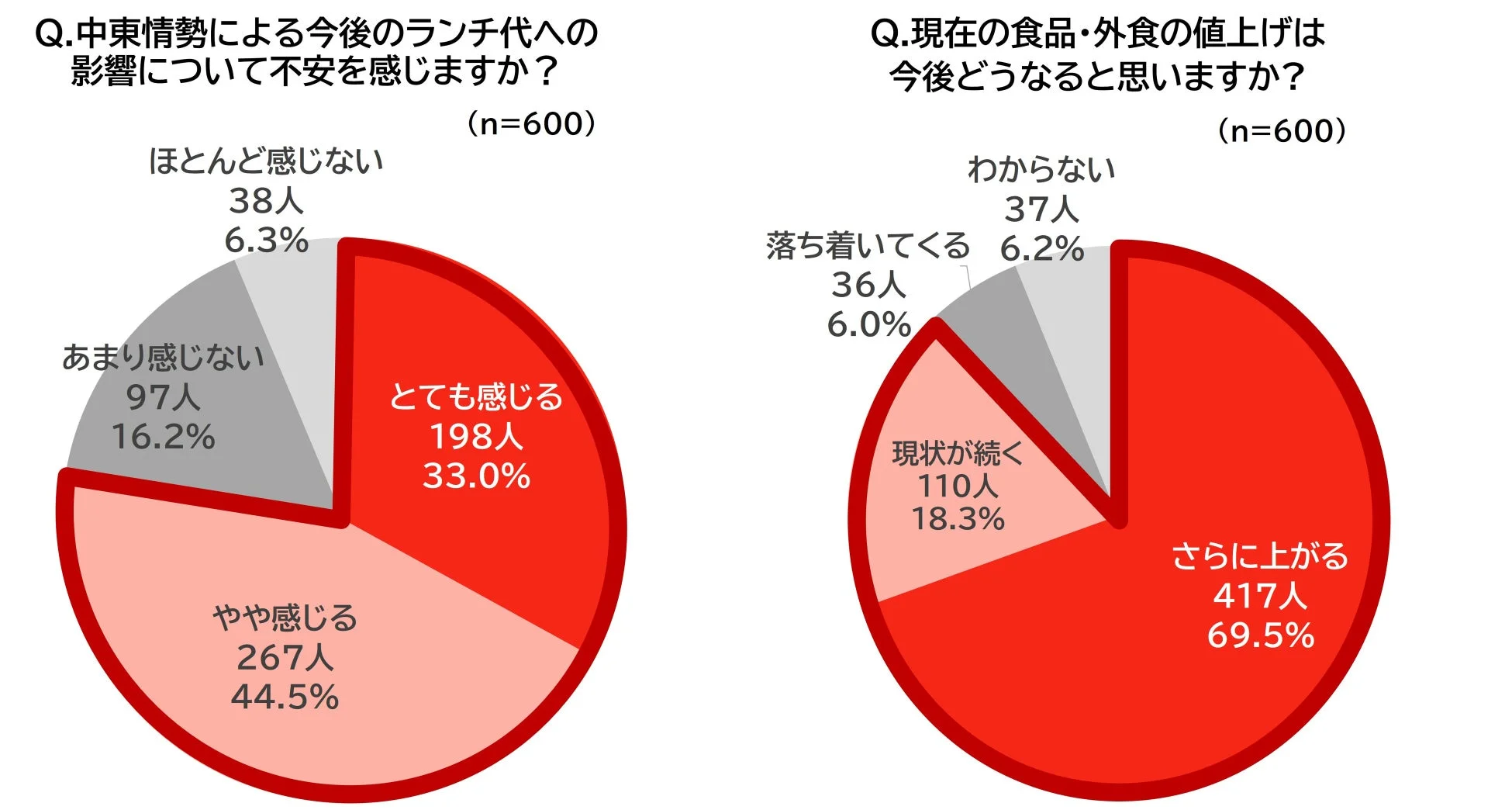 中東情勢とランチ代高騰への不安、今後の値上げ予想に関するグラフ