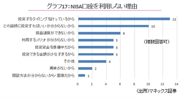 グラフ17: NISA口座を利用しない理由