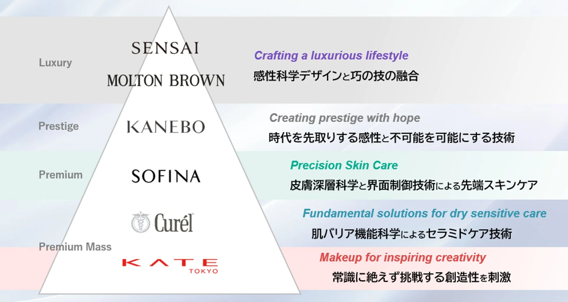 ブランド戦略図