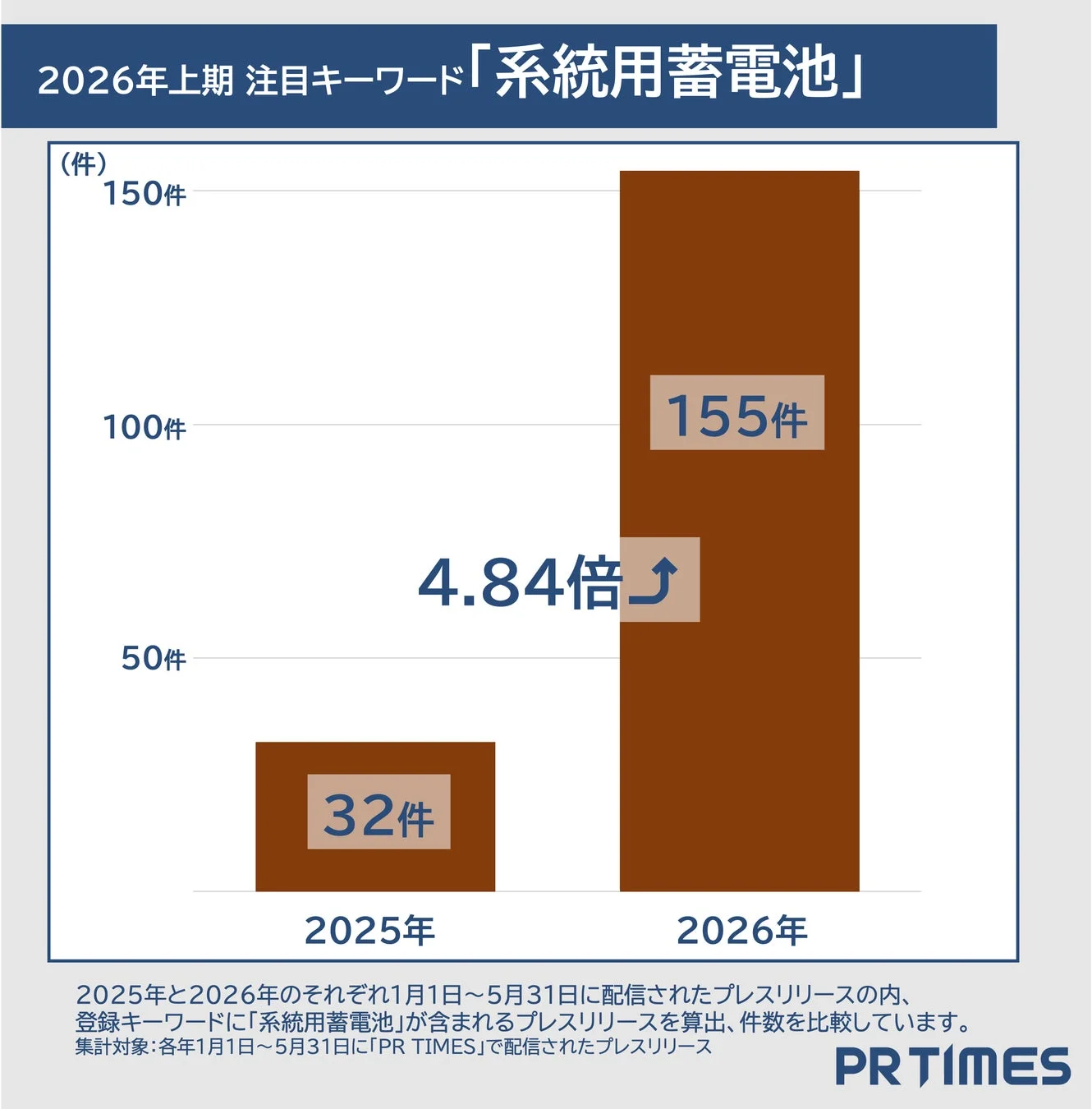2026年上期注目キーワード「系統用蓄電池」