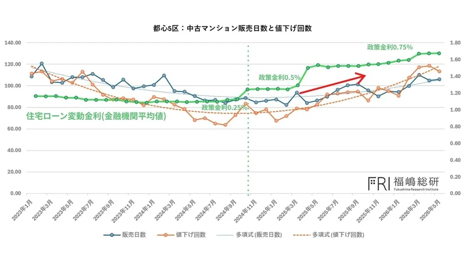 都心5区の中古マンション販売日数と値下げ回数、住宅ローン変動金利、政策金利の推移を示すグラフ。
