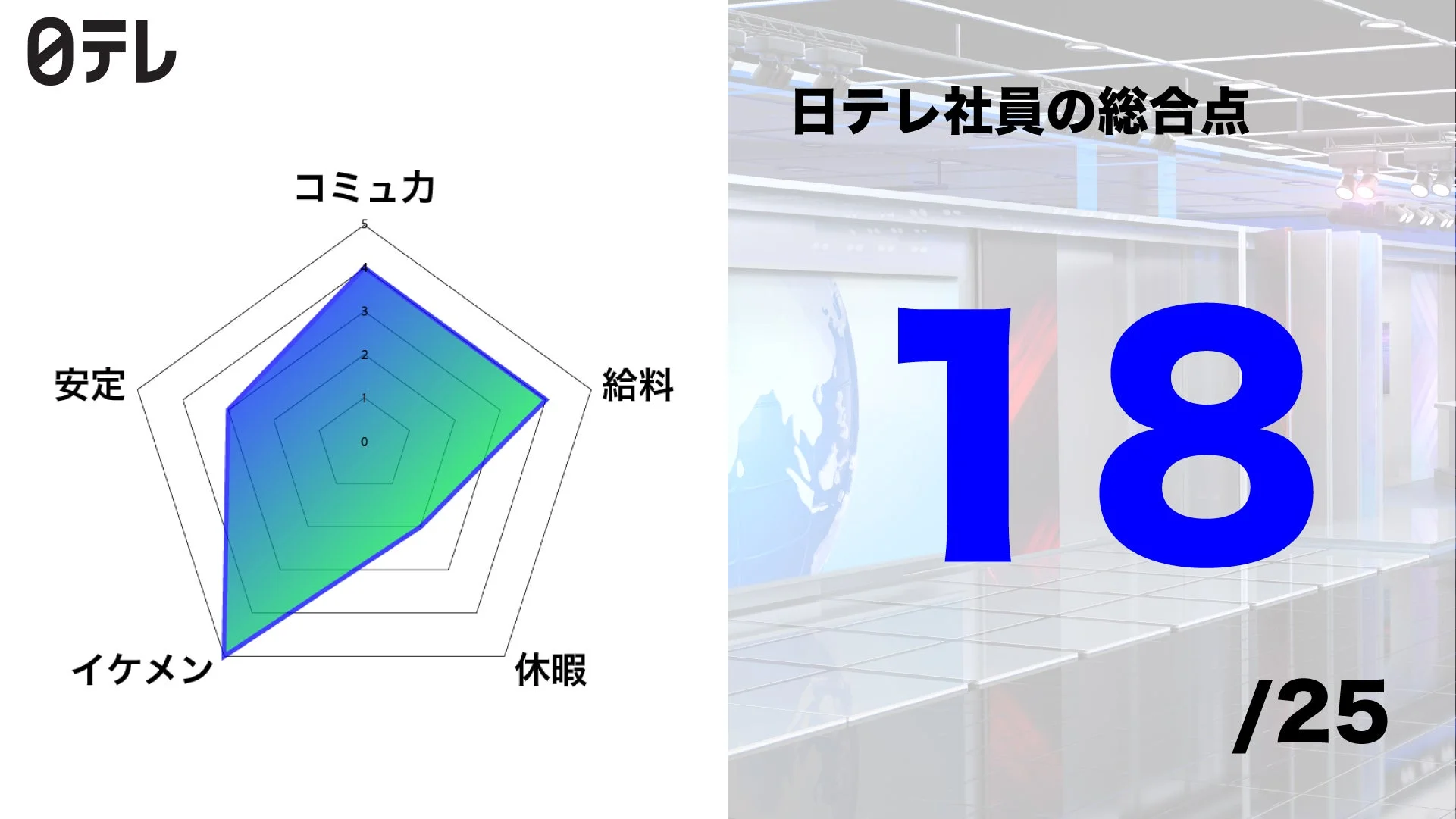 日テレ社員の総合点