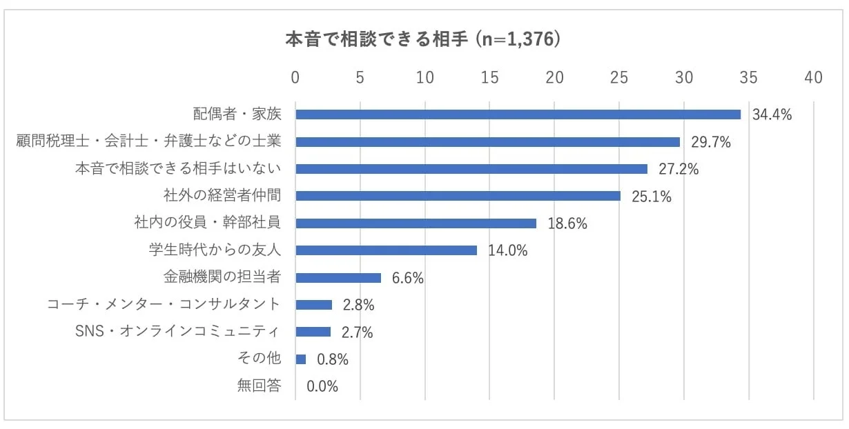 本音で相談できる相手
