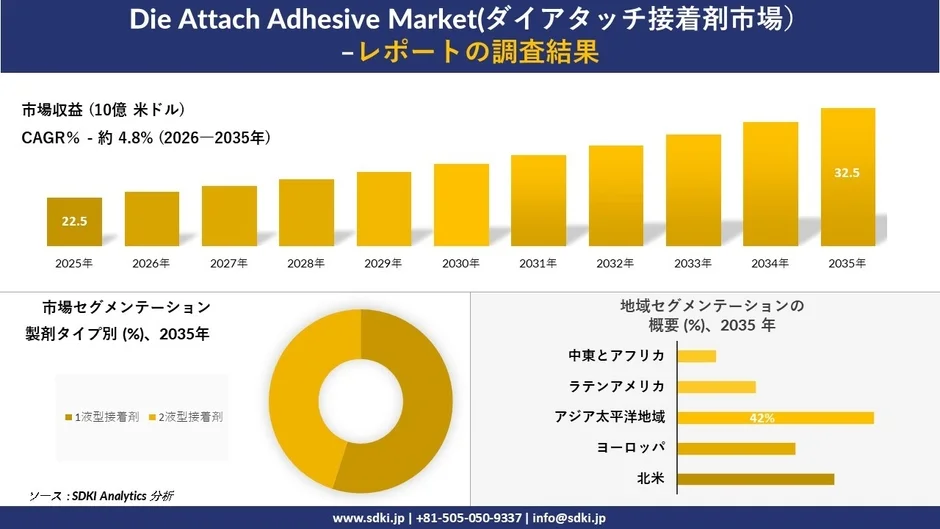 ダイアタッチ接着剤市場の調査結果