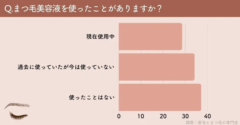 まつ毛美容液を使ったことがありますか？
