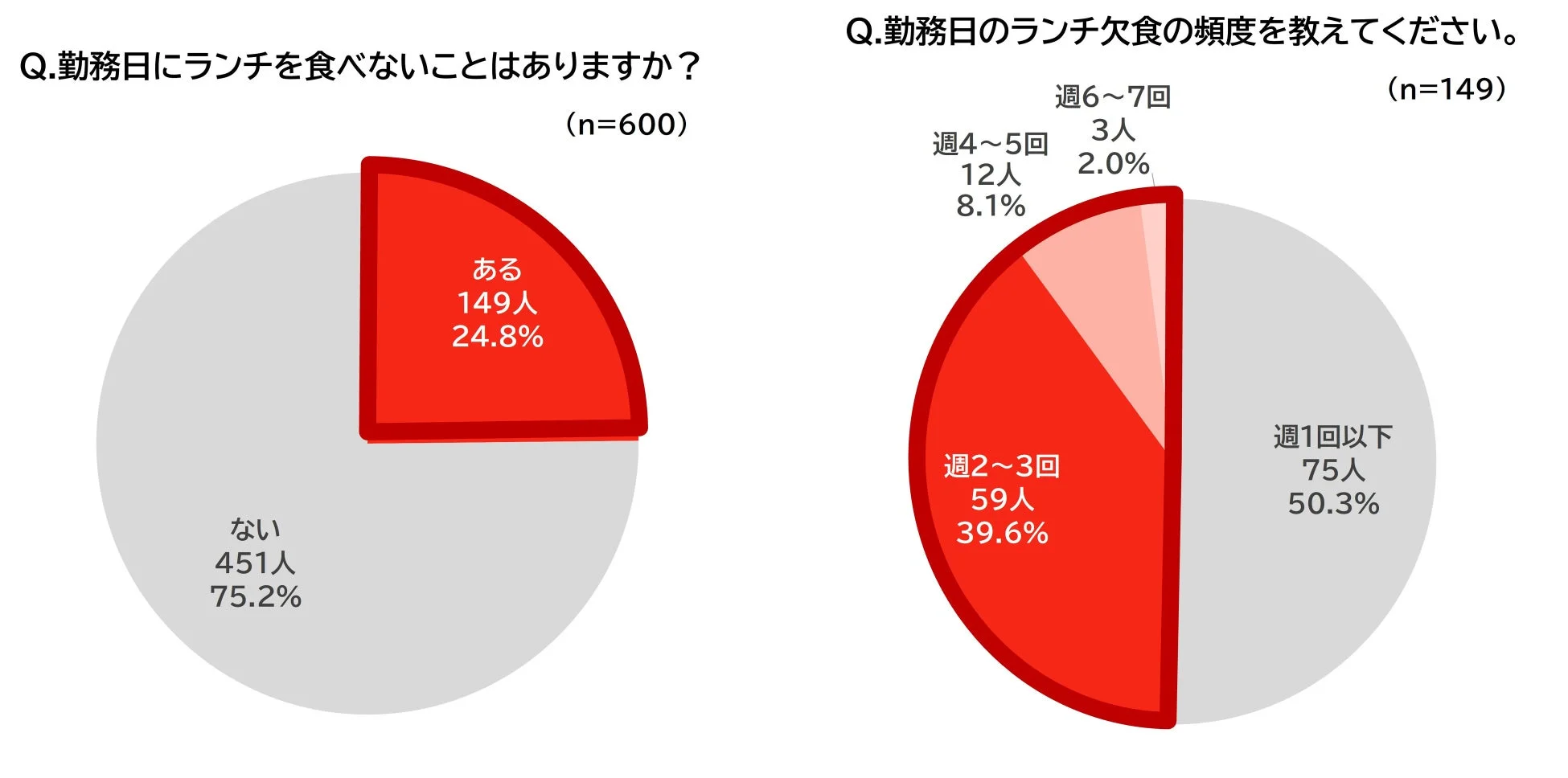 ランチ欠食に関するグラフ