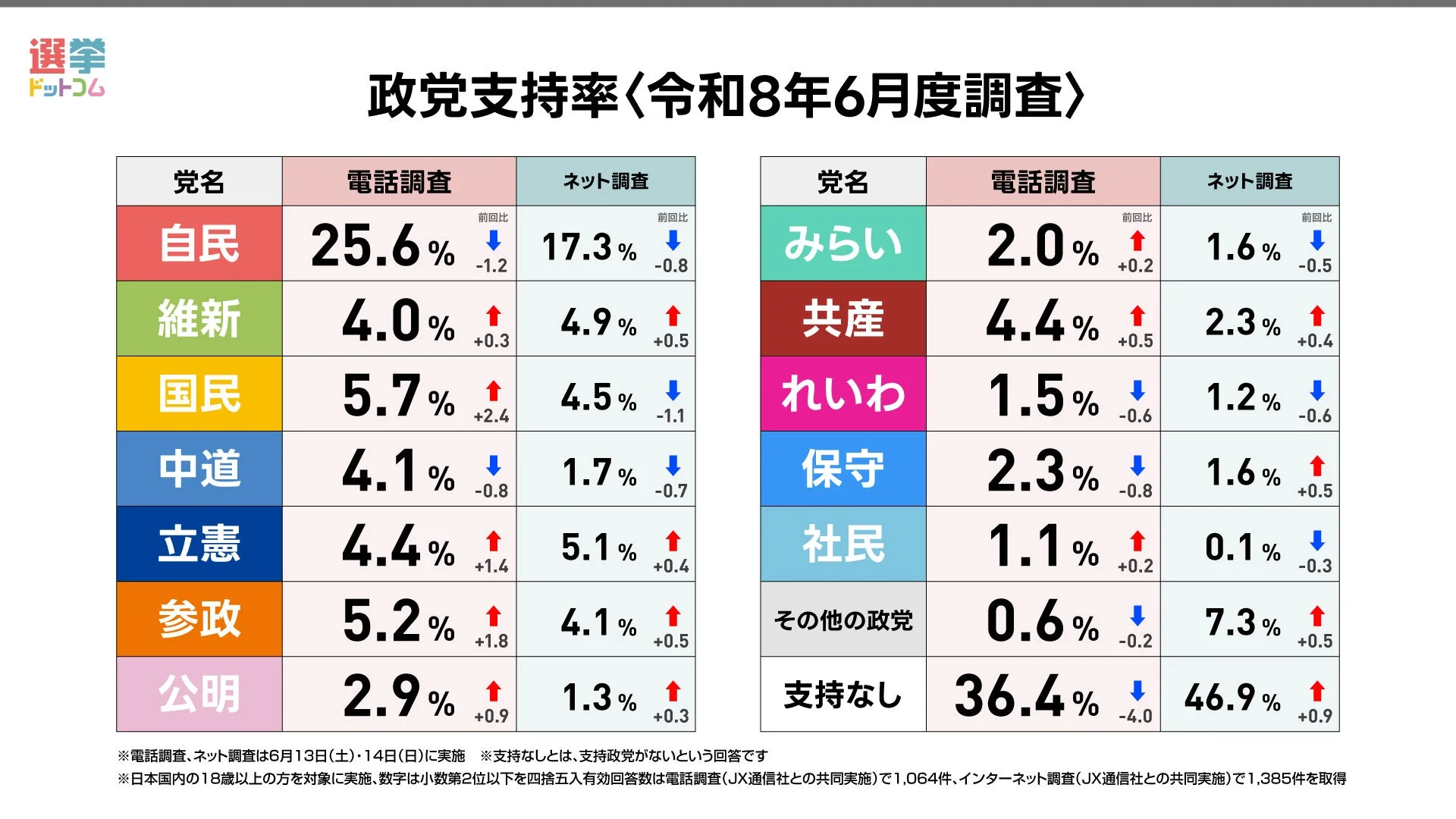 政党支持率のグラフ（令和8年6月度調査）