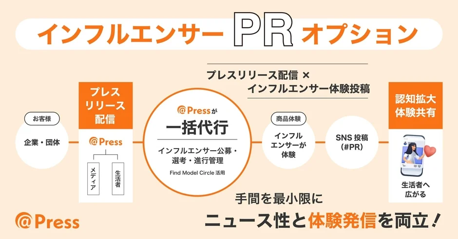 インフルエンサー PR オプション サービス概要