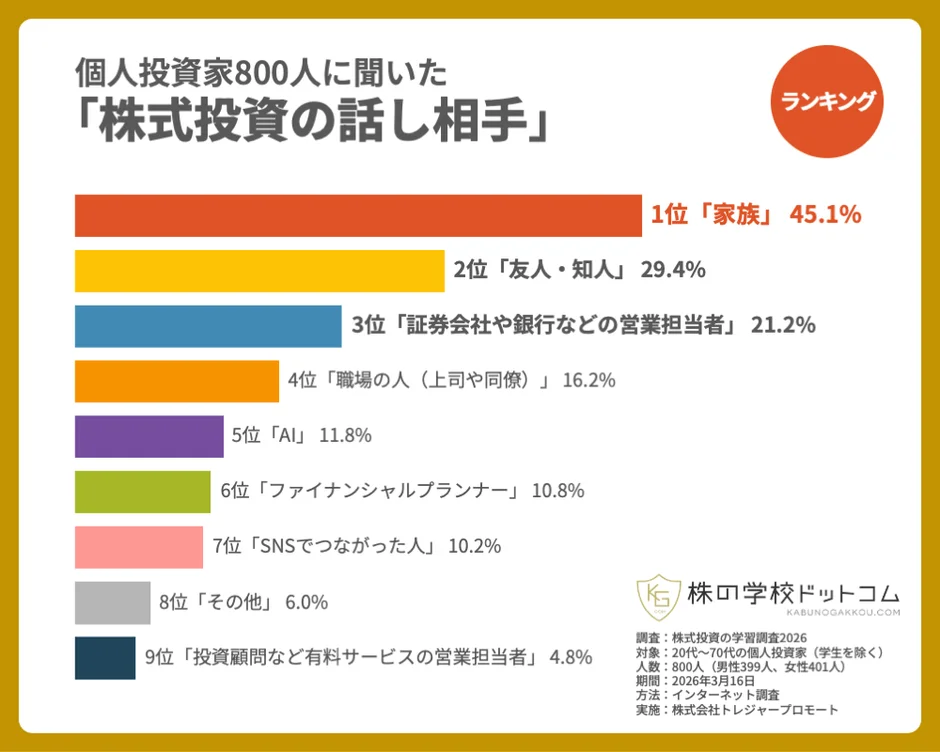 個人投資家800人に聞いた「株式投資の話し相手」ランキング